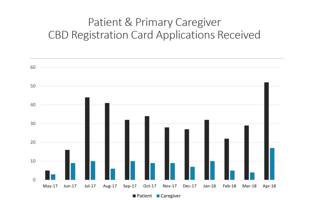 509 Patients And Caregivers Approved According To Medical Cannabidiol Page From 5-12-2017 to Last Week, June 14th&nbsp;2018