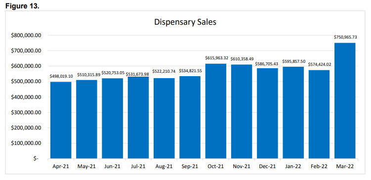 Iowa Marijuana Sales Increase Thirty Percent Following Announcement Of Lower Prices For Vape Pens With 80+%&nbsp;THC